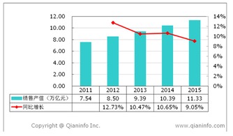 2011至2015年電子產品行業銷售產值、增速及儀器儀表銷售分析