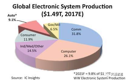 國(guó)內(nèi)汽車電子市場(chǎng)增速顯著，2021年全球電子系統(tǒng)銷售額占比將達(dá)9.8%