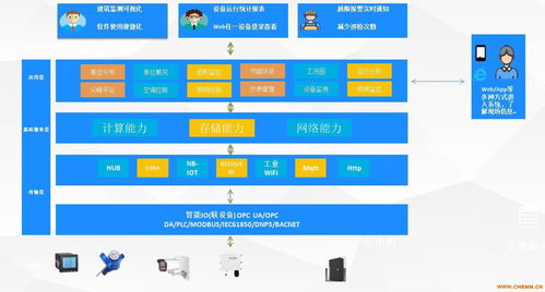 維格銳建筑能效管理系統軟件 化工機械網網絡設備技術服務的新引擎